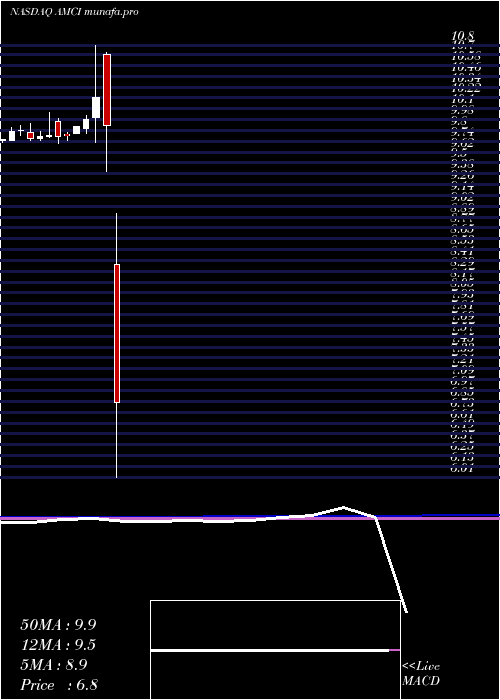  monthly chart AmciAcquisition