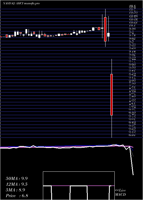  weekly chart AmciAcquisition