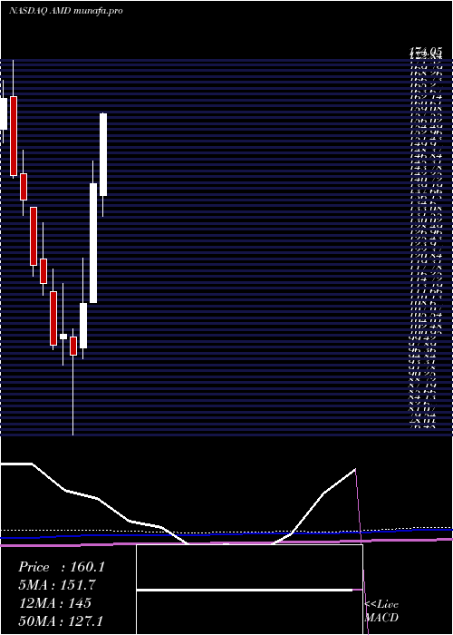  monthly chart AdvancedMicro