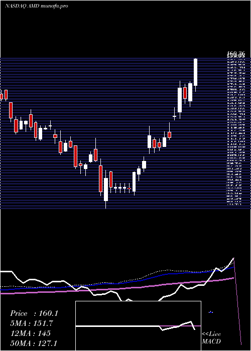 weekly chart AdvancedMicro