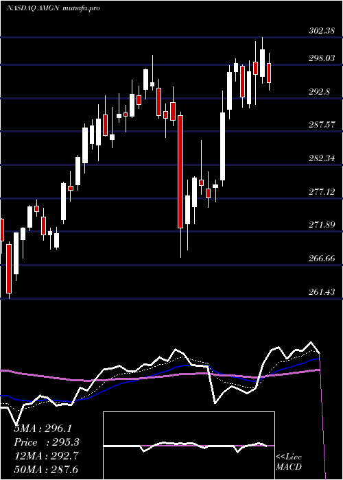  Daily chart AmgenInc