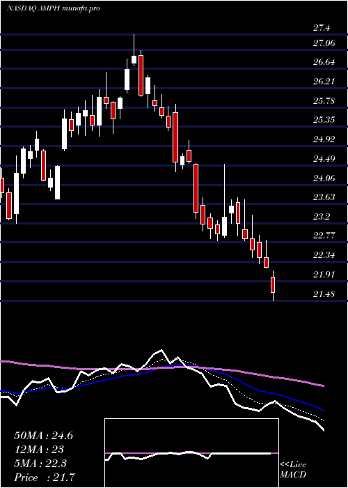  Daily chart AmphastarPharmaceuticals