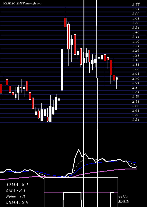  Daily chart AmesiteInc