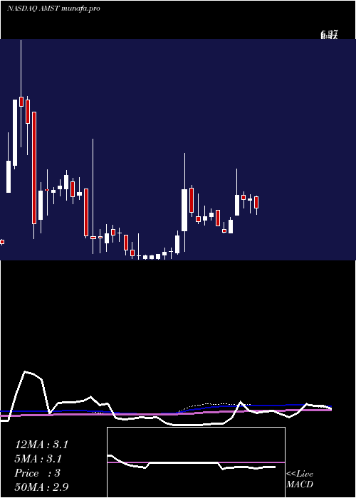 weekly chart AmesiteInc
