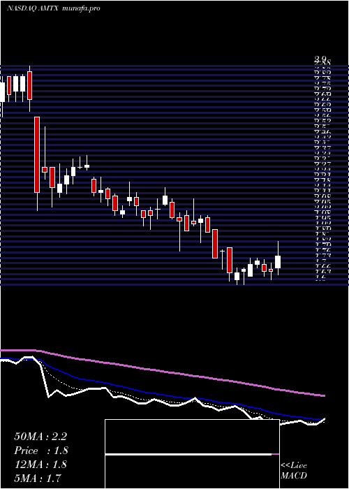  Daily chart AemetisInc