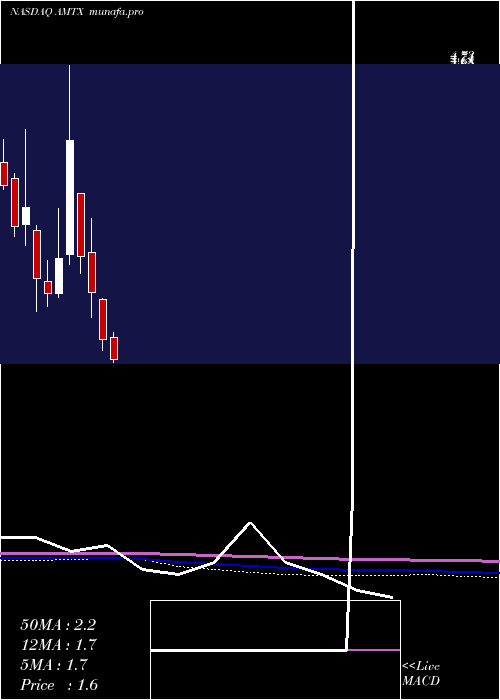  monthly chart AemetisInc