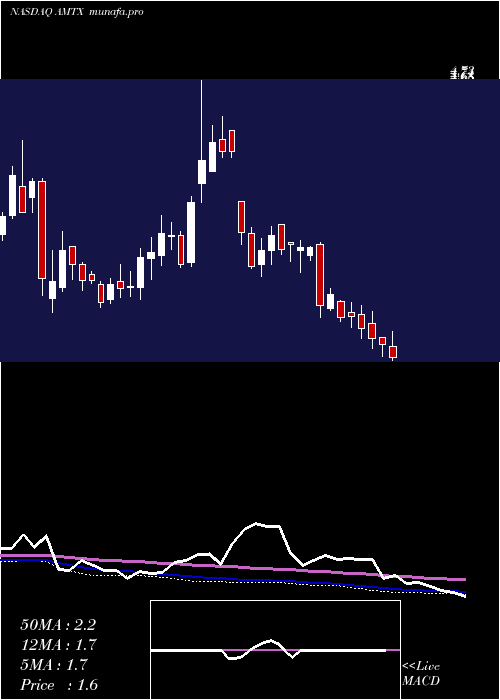  weekly chart AemetisInc