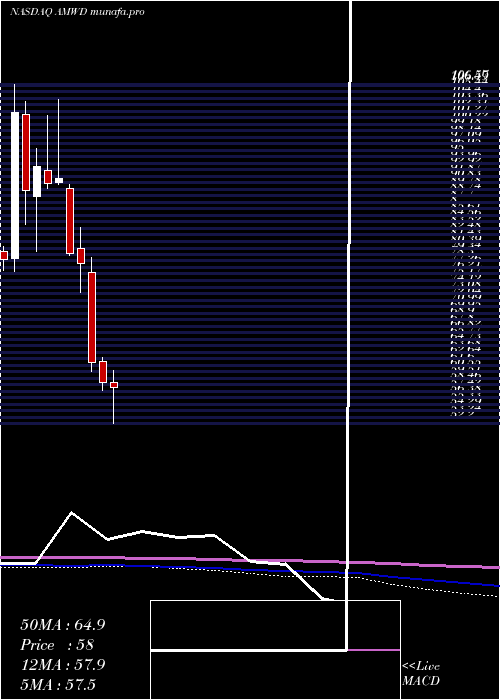  monthly chart AmericanWoodmark