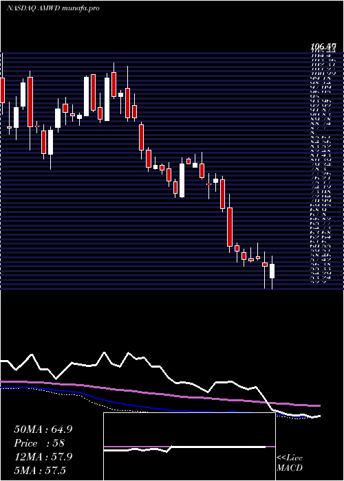  weekly chart AmericanWoodmark