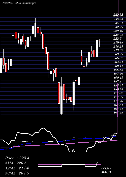  weekly chart AmazonCom