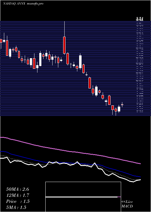  Daily chart AnnexonInc