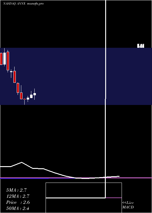  monthly chart AnnexonInc