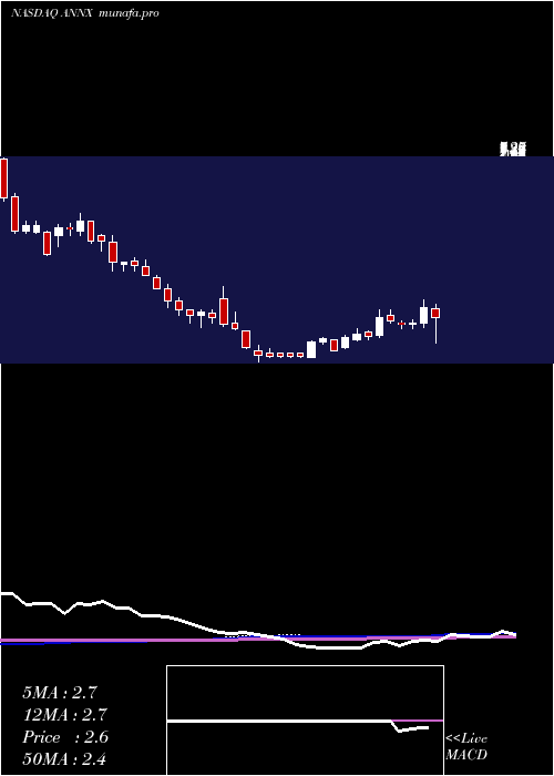 weekly chart AnnexonInc