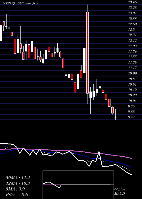  Daily chart AmericanOutdoor