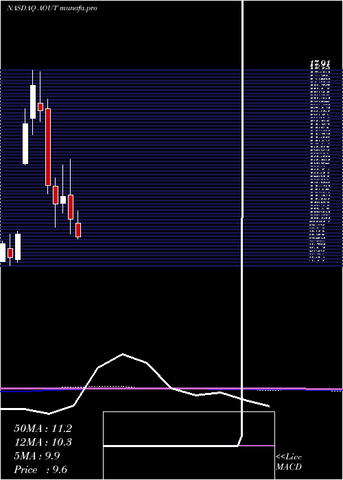  monthly chart AmericanOutdoor