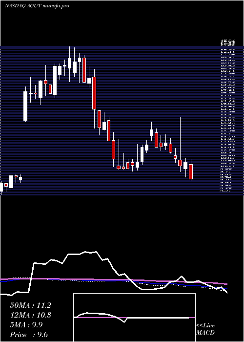  weekly chart AmericanOutdoor