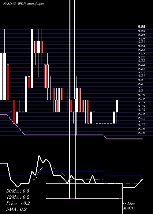  Daily chart AppliedDna