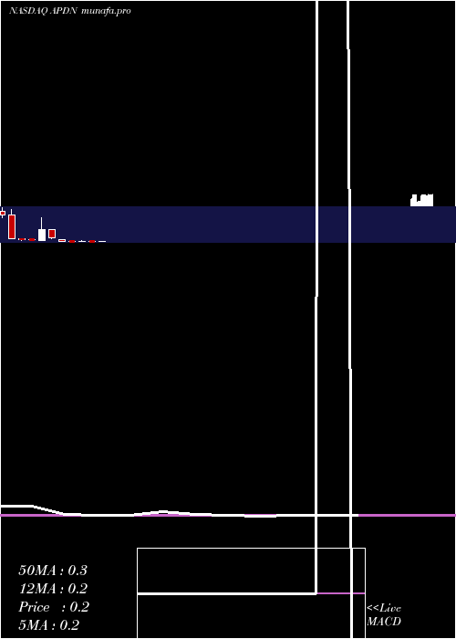  monthly chart AppliedDna