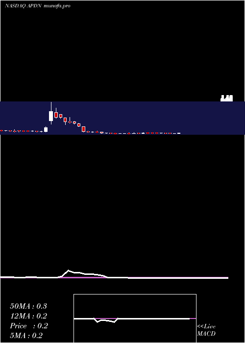  weekly chart AppliedDna