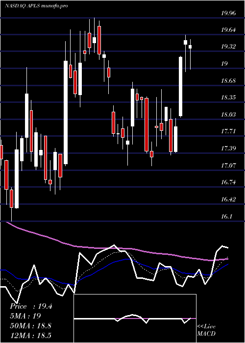  Daily chart ApellisPharmaceuticals