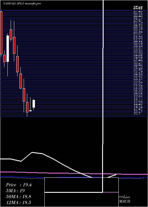 monthly chart ApellisPharmaceuticals