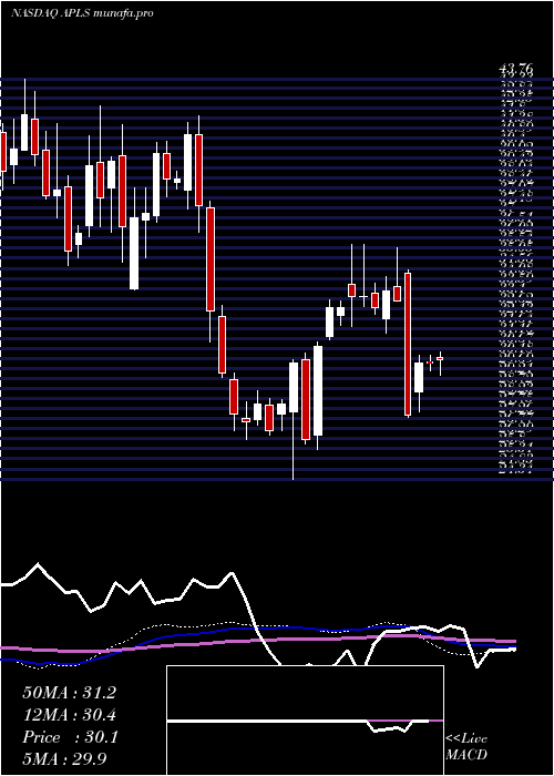  weekly chart ApellisPharmaceuticals