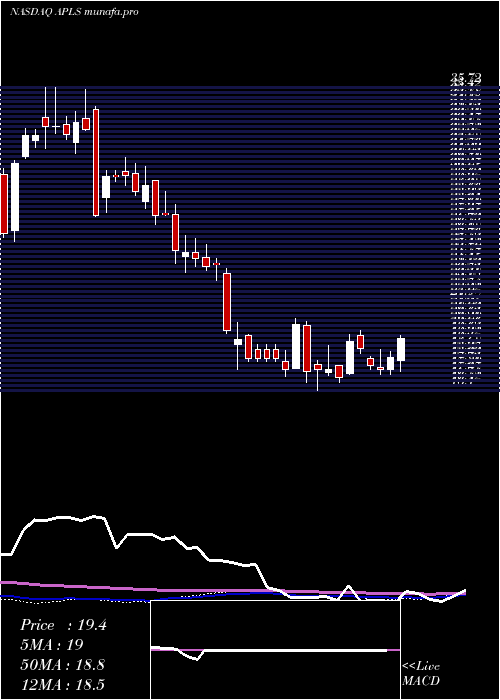 weekly chart ApellisPharmaceuticals
