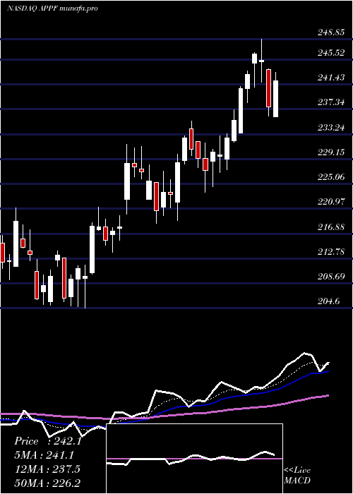  Daily chart AppfolioInc