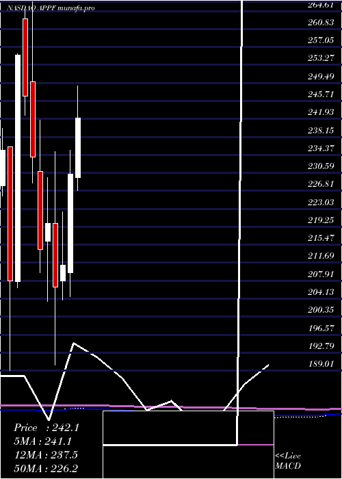 monthly chart AppfolioInc