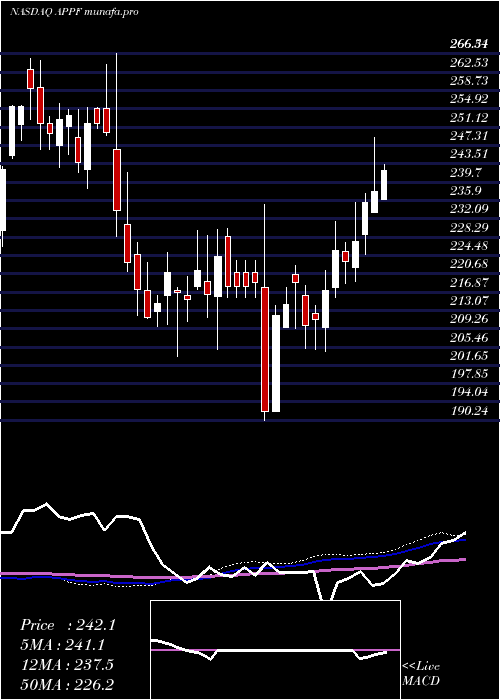 weekly chart AppfolioInc