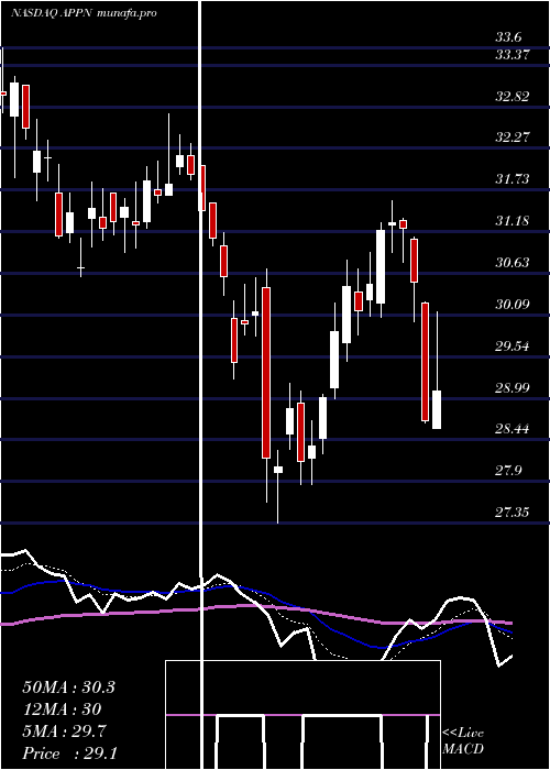 Daily chart AppianCorporation
