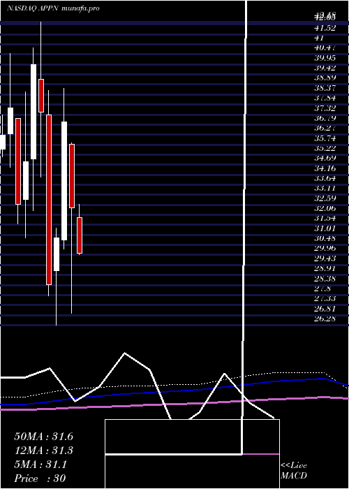  monthly chart AppianCorporation