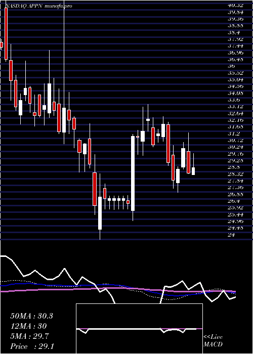weekly chart AppianCorporation