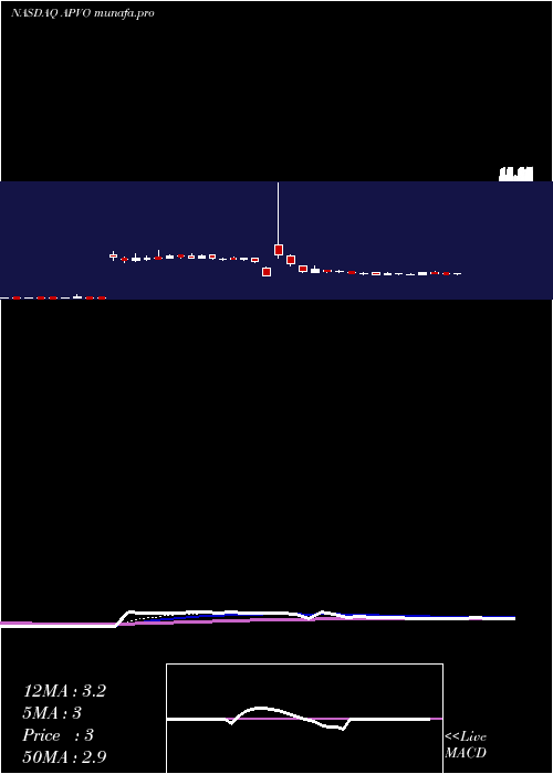 Daily chart AptevoTherapeutics
