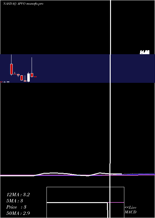 monthly chart AptevoTherapeutics
