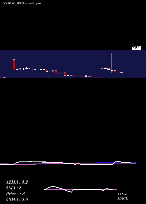 weekly chart AptevoTherapeutics