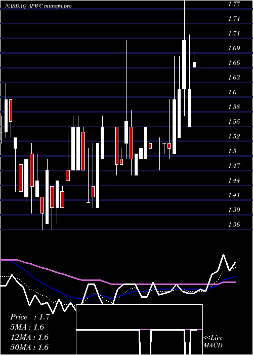  Daily chart AsiaPacific