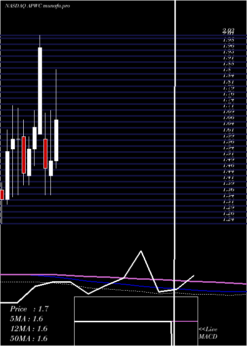  monthly chart AsiaPacific