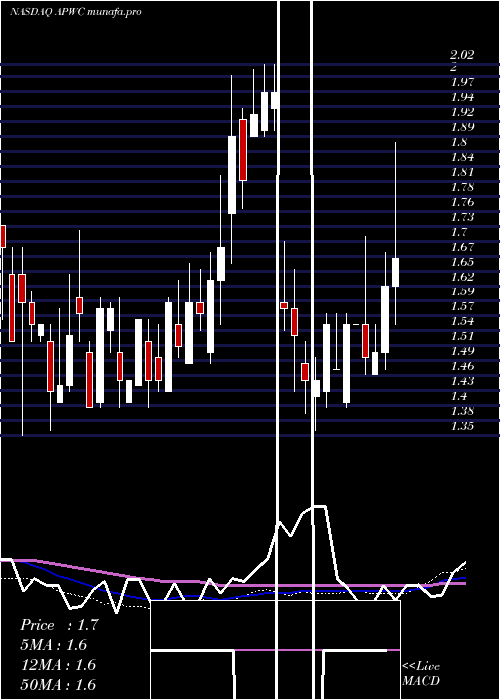  weekly chart AsiaPacific