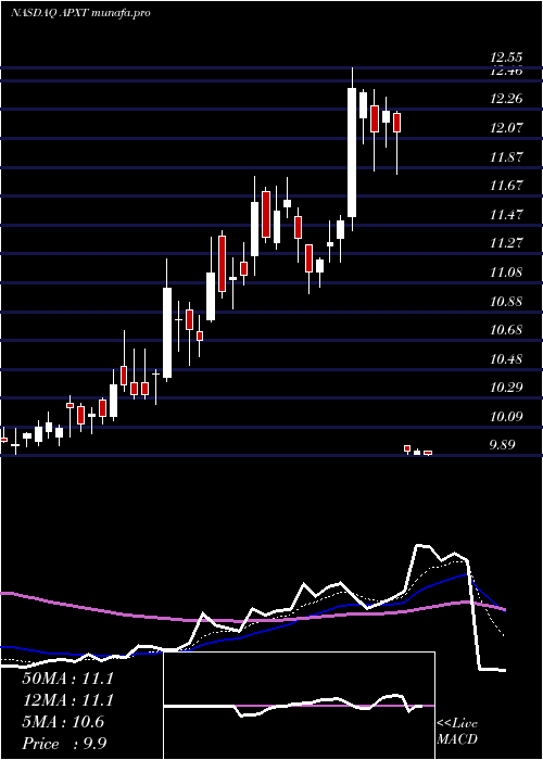 Daily chart ApexTechnology
