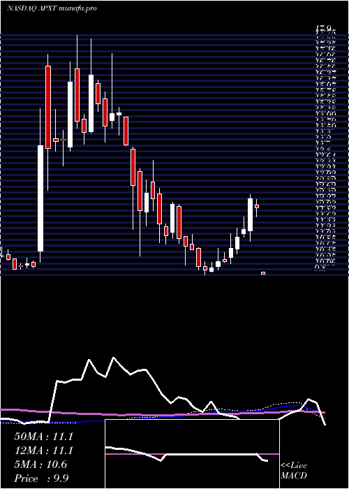 weekly chart ApexTechnology
