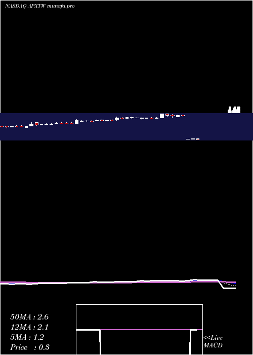  Daily chart ApexTechnology