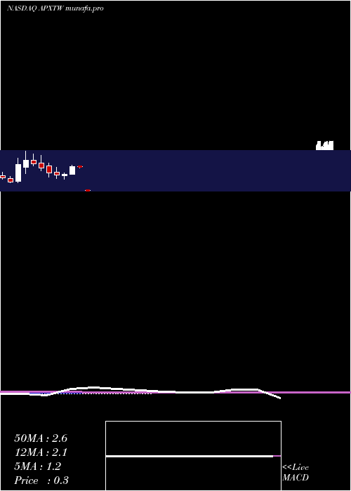  monthly chart ApexTechnology
