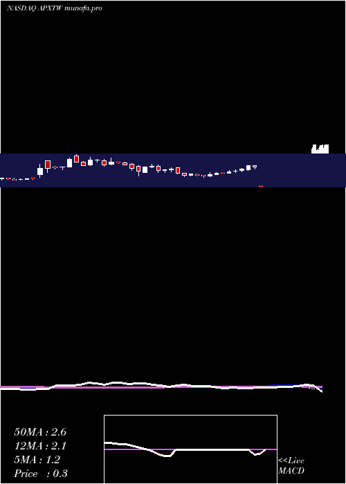  weekly chart ApexTechnology