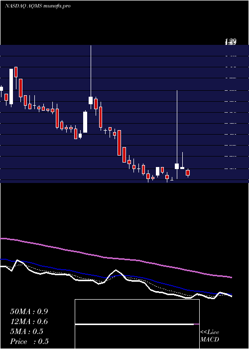  Daily chart AquaMetals