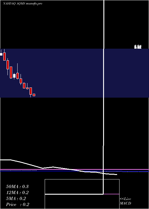  monthly chart AquaMetals