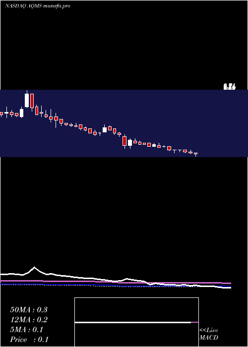  weekly chart AquaMetals