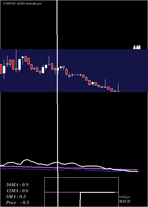 weekly chart AquaMetals
