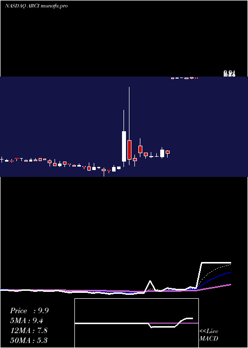  Daily chart ApplianceRecycling