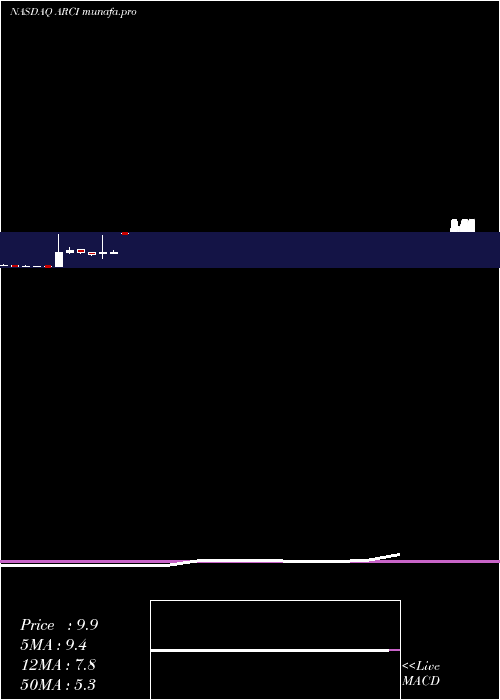  monthly chart ApplianceRecycling